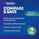 GenCare 24 Hour Nondrowsy Allergy Relief Tablets – Loratadine 10mg 300 Count – Daily Allergy Medicine Non Drowsy Antihistamine for Adults & Kids Age 6+, Generic for Clariten 10 mg, Single Tablet Dose