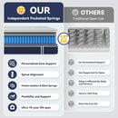Queen Hybrid Mattress Gel Memory Foam Certipur US Certified