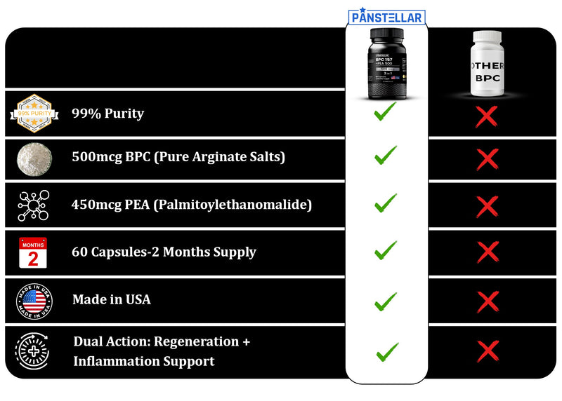 Panstellar BPC-157 Peptide | 60 Caps for Muscle & Joint Recovery Panstellar BPC-157 Peptide | 60 Caps for Muscle & Joint Recovery