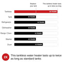 RN 6.6 GPM Indoor 160K BTU Non-Condensing Tankless Natural Gas Water Heater (SAK84516)
